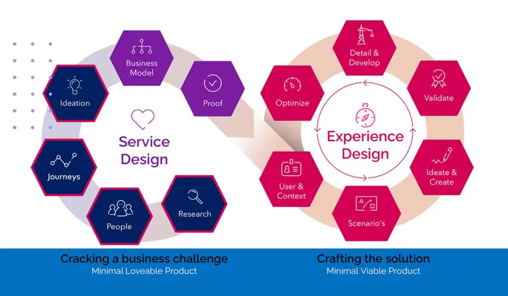 Visueel overzicht van Service Design en Experience Design met hun respectievelijke deelactiviteiten, gerangschikt in twee kolommen.