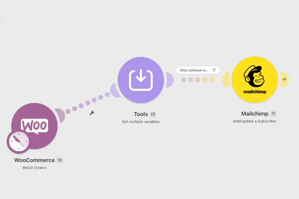Een screenshot van een Woo module, Set variable tool en Mailchimp module in Make