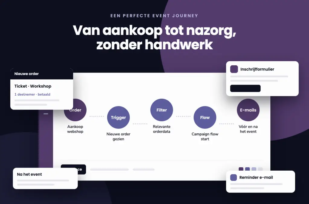 Een screenshot een customer journey 'van aankoop tot nazorg' rondom het kopen van een ticket voor een evenement.