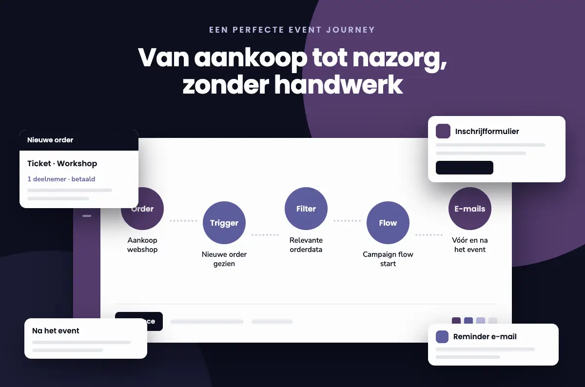 Een screenshot een customer journey 'van aankoop tot nazorg' rondom het kopen van een ticket voor een evenement.